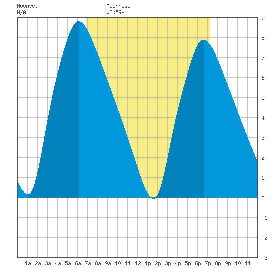 Fieldsboro tide chart for Saturday, March 25, 2023