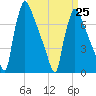 Fieldsboro tide chart for Saturday, March 25, 2023