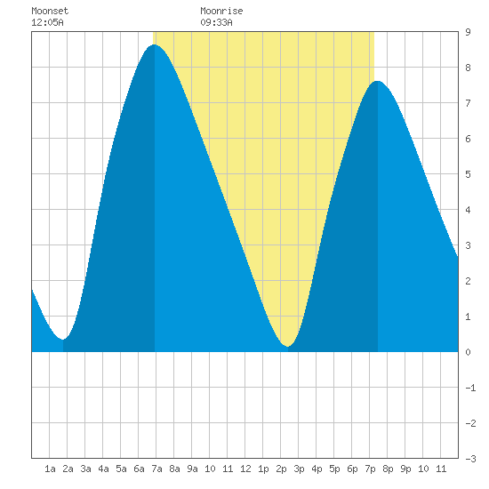 Fieldsboro tide chart for Sunday, March 26, 2023