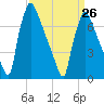 Fieldsboro tide chart for Sunday, March 26, 2023