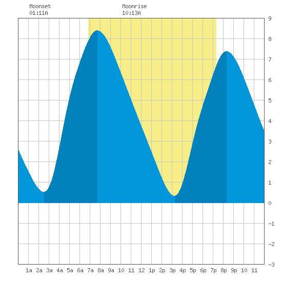 Fieldsboro tide chart for Monday, March 27, 2023