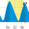 Fieldsboro tide chart for Monday, March 27, 2023