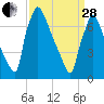 Fieldsboro tide chart for Tuesday, March 28, 2023