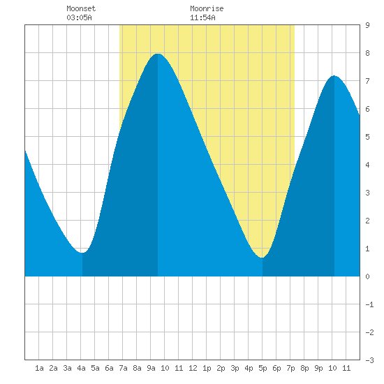 Fieldsboro tide chart for Wednesday, March 29, 2023