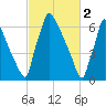 Fieldsboro tide chart for Thursday, March 2, 2023