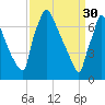 Fieldsboro tide chart for Thursday, March 30, 2023