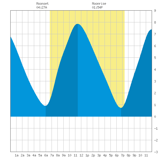 Fieldsboro tide chart for Friday, March 31, 2023