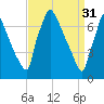 Fieldsboro tide chart for Friday, March 31, 2023