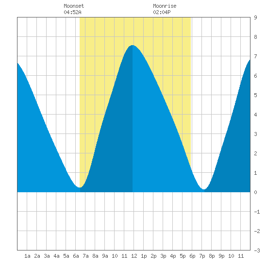Fieldsboro tide chart for Friday, March 3, 2023