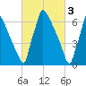 Fieldsboro tide chart for Friday, March 3, 2023
