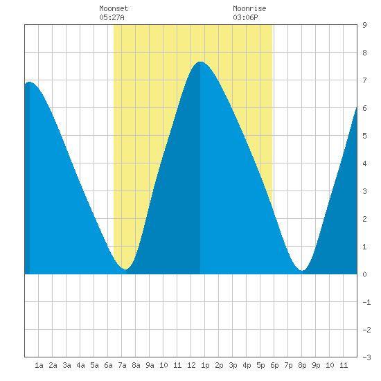 Fieldsboro tide chart for Saturday, March 4, 2023