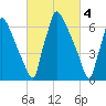 Fieldsboro tide chart for Saturday, March 4, 2023