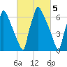 Fieldsboro tide chart for Sunday, March 5, 2023