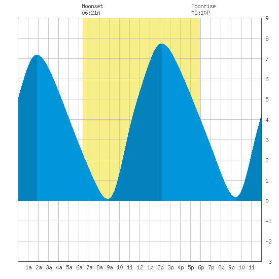 Fieldsboro tide chart for Monday, March 6, 2023