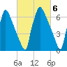 Fieldsboro tide chart for Monday, March 6, 2023