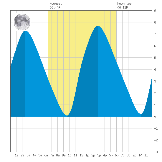Fieldsboro tide chart for Tuesday, March 7, 2023