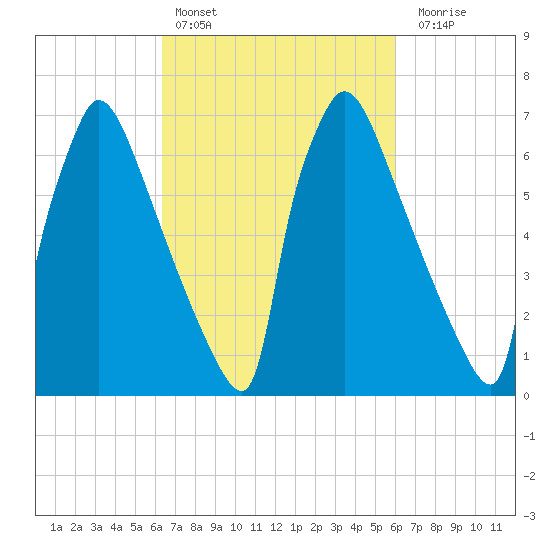 Fieldsboro tide chart for Wednesday, March 8, 2023