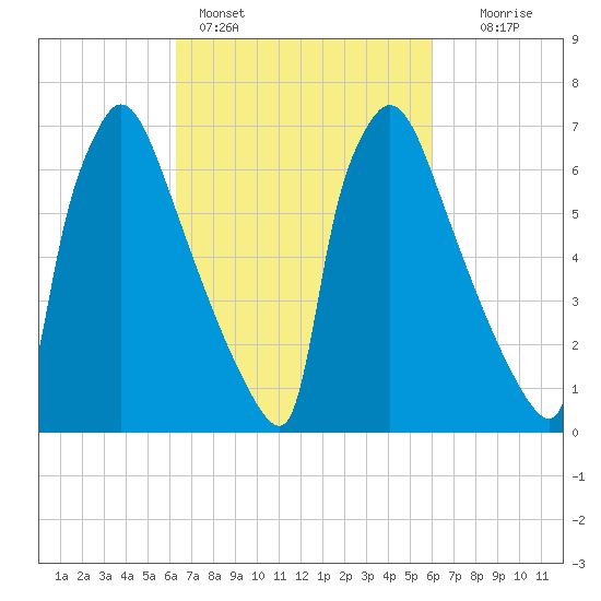 Fieldsboro tide chart for Thursday, March 9, 2023