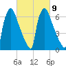 Fieldsboro tide chart for Thursday, March 9, 2023