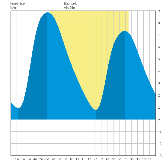 Fieldsboro tide chart for Monday, April 10, 2023