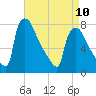 Fieldsboro tide chart for Monday, April 10, 2023