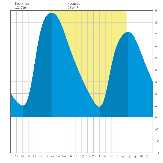 Fieldsboro tide chart for Tuesday, April 11, 2023