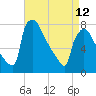 Fieldsboro tide chart for Wednesday, April 12, 2023