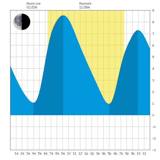 Fieldsboro tide chart for Thursday, April 13, 2023