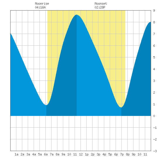 Fieldsboro tide chart for Saturday, April 15, 2023