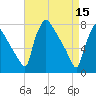 Fieldsboro tide chart for Saturday, April 15, 2023