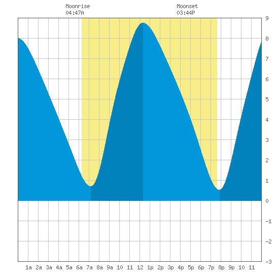 Fieldsboro tide chart for Sunday, April 16, 2023