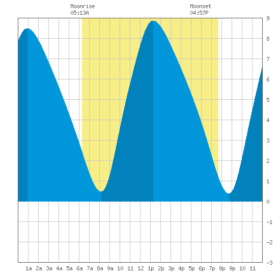 Fieldsboro tide chart for Monday, April 17, 2023