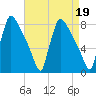 Fieldsboro tide chart for Wednesday, April 19, 2023