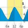 Fieldsboro tide chart for Saturday, April 1, 2023