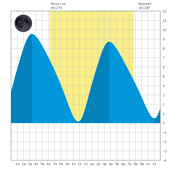 Fieldsboro tide chart for Thursday, April 20, 2023