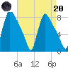 Fieldsboro tide chart for Thursday, April 20, 2023