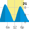 Fieldsboro tide chart for Friday, April 21, 2023