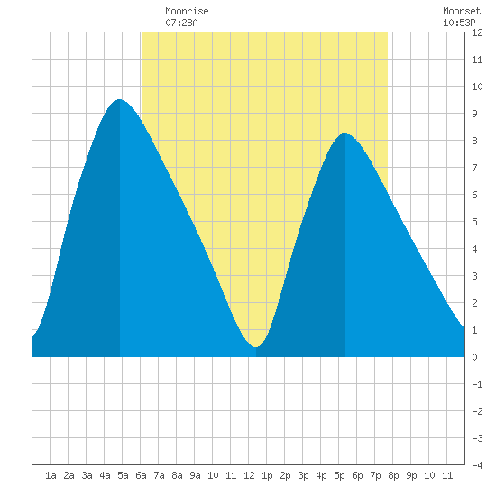 Fieldsboro tide chart for Saturday, April 22, 2023