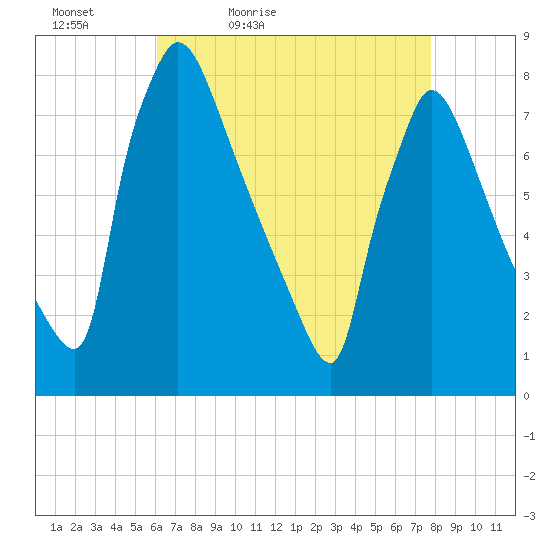 Fieldsboro tide chart for Tuesday, April 25, 2023