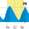 Fieldsboro tide chart for Wednesday, April 26, 2023