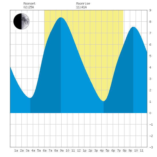 Fieldsboro tide chart for Thursday, April 27, 2023