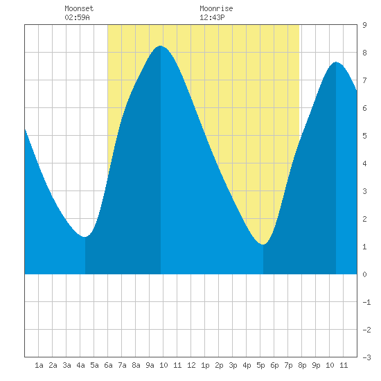 Fieldsboro tide chart for Friday, April 28, 2023