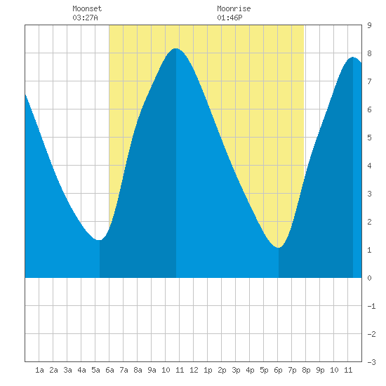 Fieldsboro tide chart for Saturday, April 29, 2023