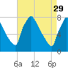 Fieldsboro tide chart for Saturday, April 29, 2023