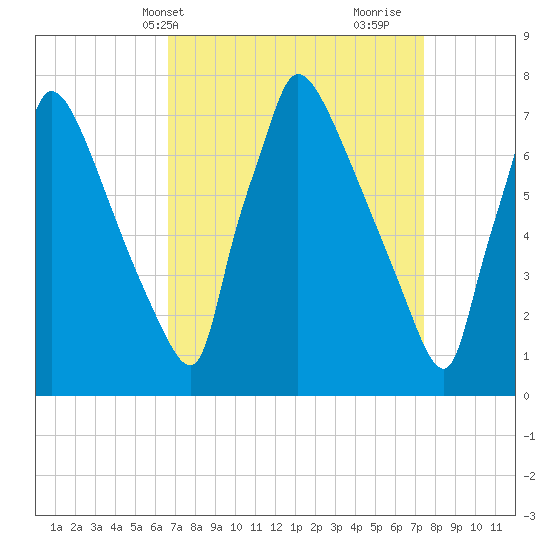 Fieldsboro tide chart for Sunday, April 2, 2023
