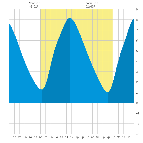 Fieldsboro tide chart for Sunday, April 30, 2023
