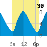 Fieldsboro tide chart for Sunday, April 30, 2023
