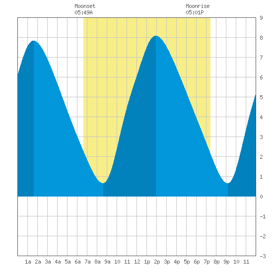 Fieldsboro tide chart for Monday, April 3, 2023