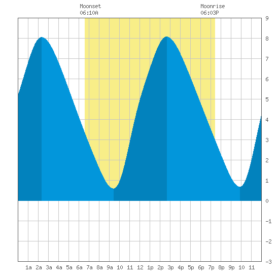 Fieldsboro tide chart for Tuesday, April 4, 2023