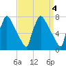 Fieldsboro tide chart for Tuesday, April 4, 2023